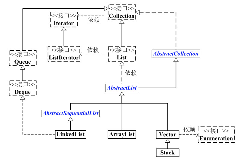 List的结构图