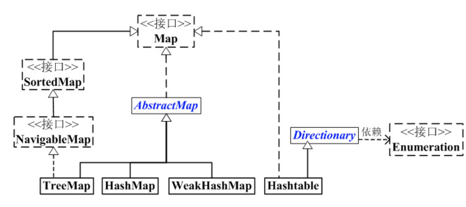 Map的架构图