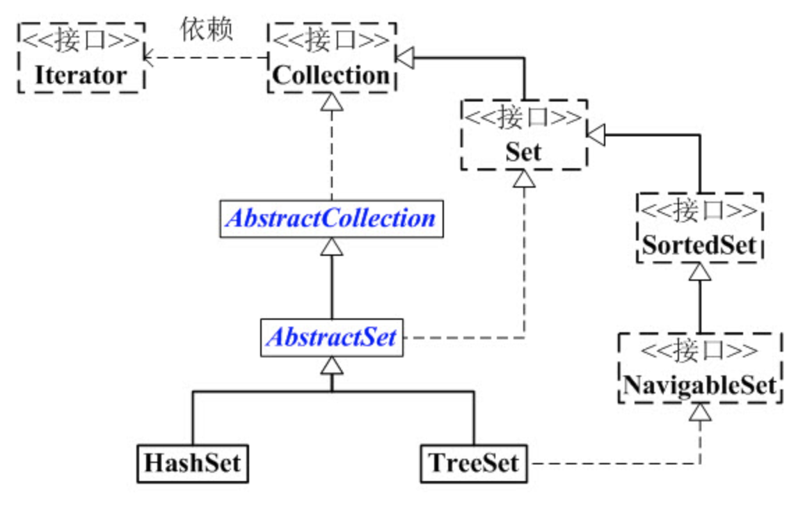 Set的架构图